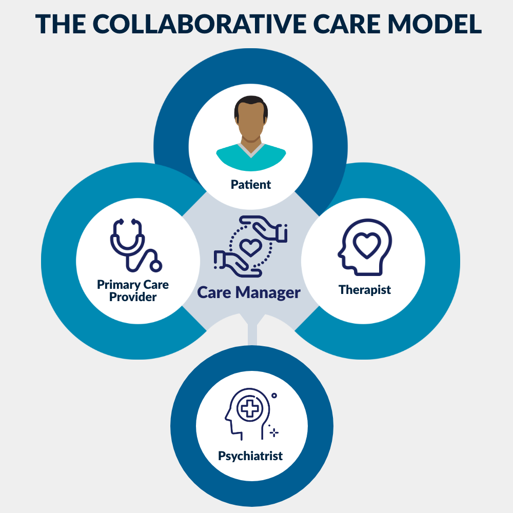 Graphic depicting the Collaborative Care Model process. 