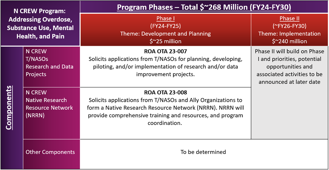 N CREW program phase 1 at about 25 million dollars phase 2 at about 240 million dollars.