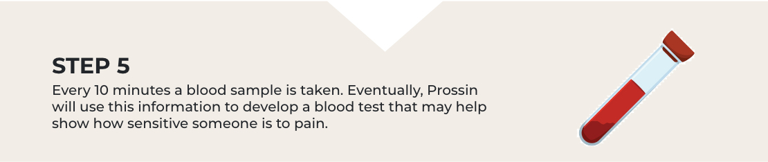 Step 5. Every 10 minutes a blood sample is taken. Eventually, Prossin will use this information to develop a blood test that may help show how sensitive someone is to pain.