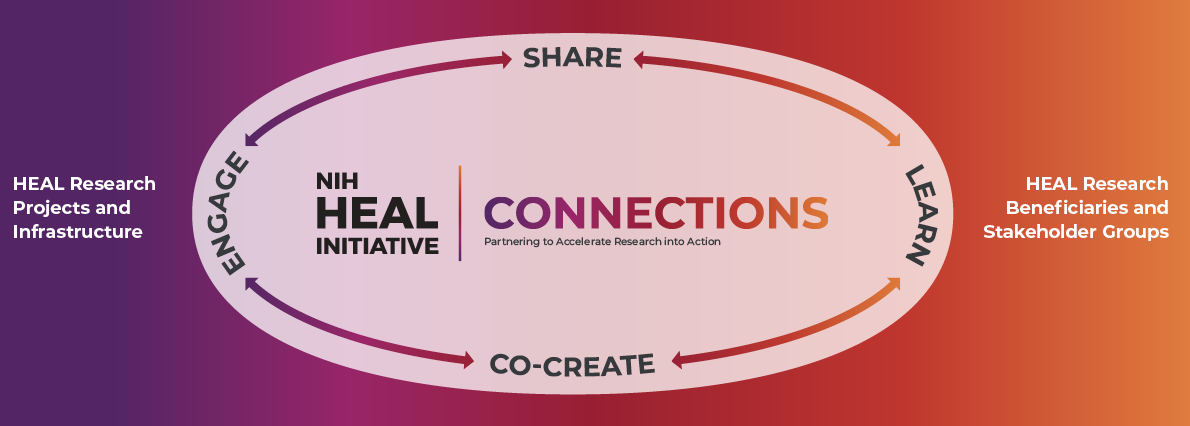 HEAL Research Projects and Infrastructure next to a circular graphic with areas stating share, learn, co-create, engage with the NIH HEAL Initiative logo and Connections partnering to accelerate research into action and HEAL Research Beneficiaries and Stakeholder Groups at the other side of the circle.