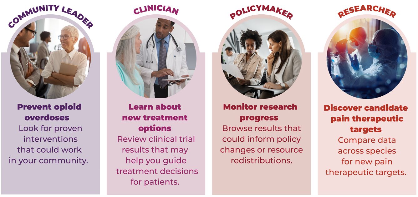 A graphic showing use case examples for the data ecosystem, segmented by Community Leader: prevent opioid overdoses, look for proven interventions that could work in your community. Clinician: learn about new treatment options, review clinical trial results that may help you guide treatment options for patients. Policymaker: monitor research progress, browse results that could inform policy changes or resource redistributions. Researcher: discover candidate pain therapeutic targets, compare data.