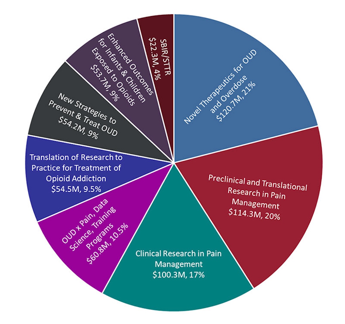Chart depicting FY24 HEAL spending by research category