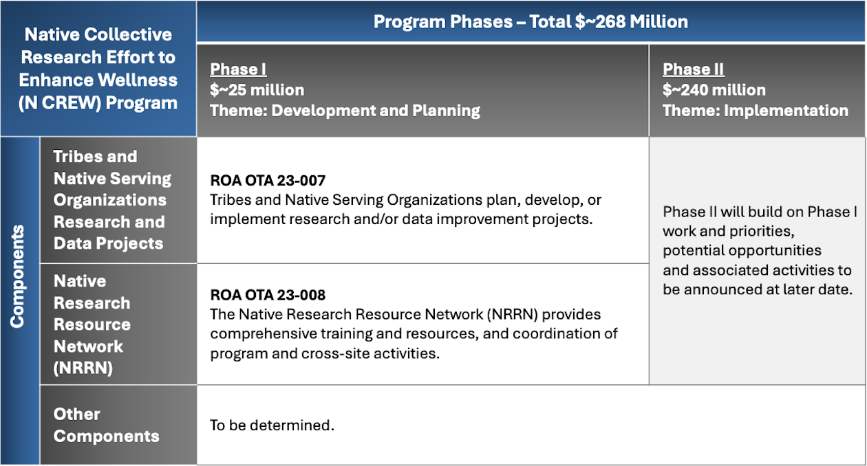 NCREW Program Phases table