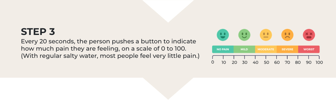 Step 3. Every 20 seconds, the person pushes a button to indicate how much pain they are feeling, on a scale of 0 to 100. (With regular salty water, most people feel very little pain.)