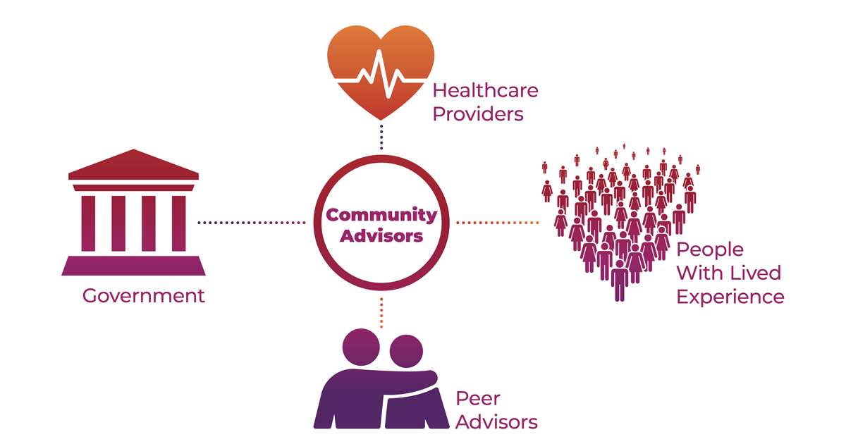 Community Advisors surrounded by icons depicting Healthcare Providers, People With Lived Experience, Peer Advisors, and Government
